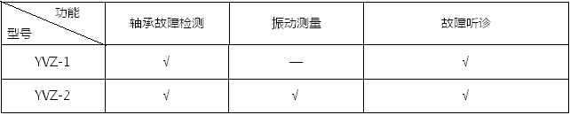 軸承故障檢測儀是集沖擊脈沖儀、振動儀和聽診器于一體的多功能設備故障診斷儀器。