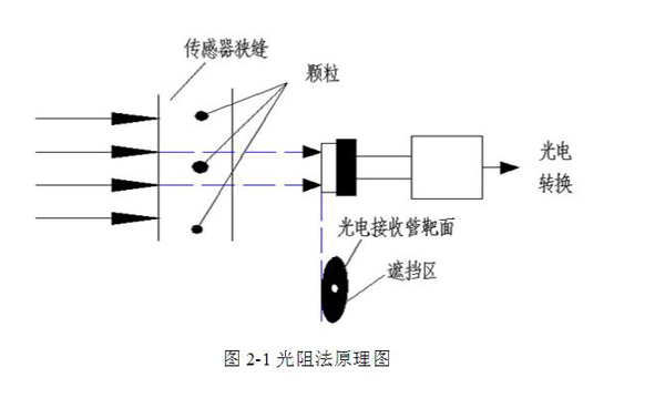 亞泰光電YJS油液污染度分析測定儀采用光阻法(遮光法)原理,具有檢測速度快、抗干擾性強、精度高、重復性好等優點