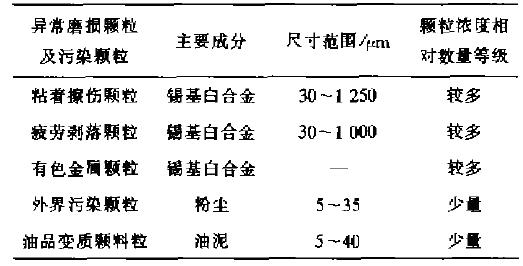 濾芯潤滑油磨損和污染顆粒特性