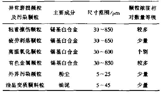 濾芯潤滑油磨損和污染顆粒特性